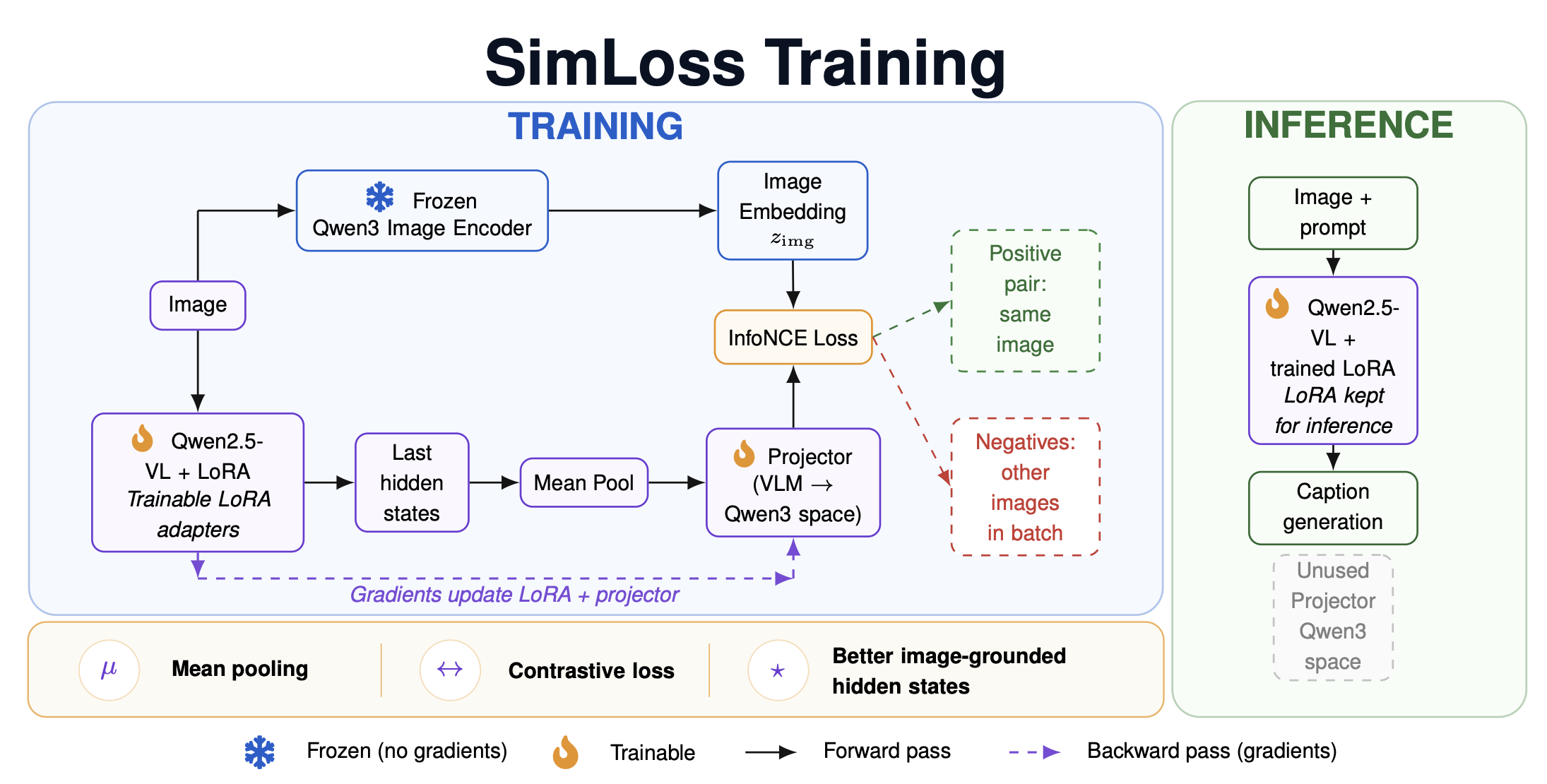 SimLoss VLA captioning